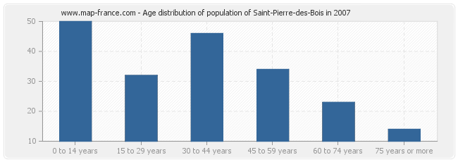 Age distribution of population of Saint-Pierre-des-Bois in 2007