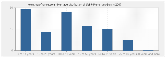 Men age distribution of Saint-Pierre-des-Bois in 2007