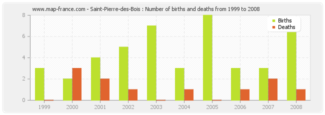 Saint-Pierre-des-Bois : Number of births and deaths from 1999 to 2008