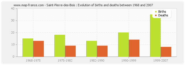 Saint-Pierre-des-Bois : Evolution of births and deaths between 1968 and 2007