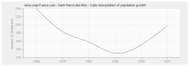 Saint-Pierre-des-Bois : Cubic interpolation of population growth