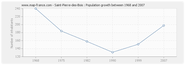 Population Saint-Pierre-des-Bois