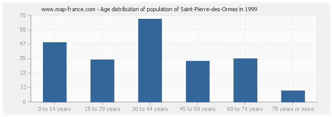 Age distribution of population of Saint-Pierre-des-Ormes in 1999