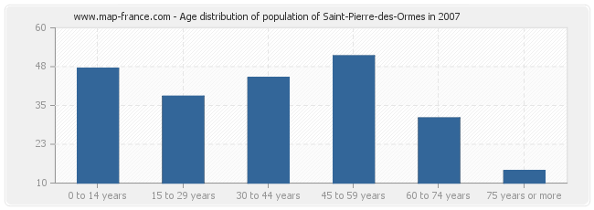 Age distribution of population of Saint-Pierre-des-Ormes in 2007