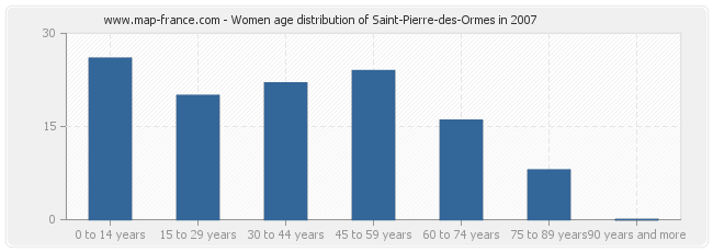 Women age distribution of Saint-Pierre-des-Ormes in 2007
