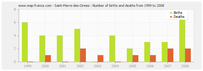 Saint-Pierre-des-Ormes : Number of births and deaths from 1999 to 2008
