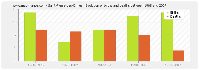 Saint-Pierre-des-Ormes : Evolution of births and deaths between 1968 and 2007