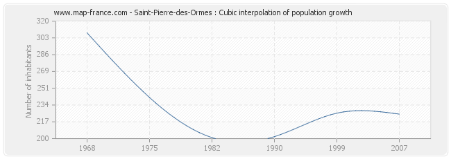 Saint-Pierre-des-Ormes : Cubic interpolation of population growth