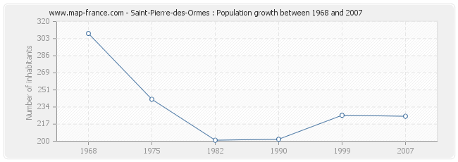 Population Saint-Pierre-des-Ormes