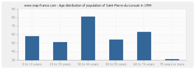 Age distribution of population of Saint-Pierre-du-Lorouër in 1999