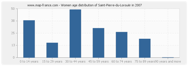 Women age distribution of Saint-Pierre-du-Lorouër in 2007