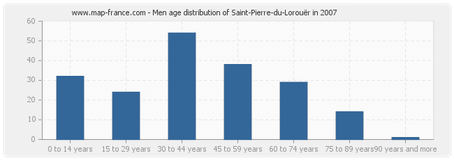 Men age distribution of Saint-Pierre-du-Lorouër in 2007