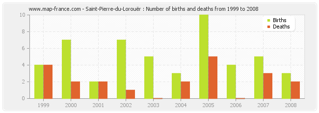 Saint-Pierre-du-Lorouër : Number of births and deaths from 1999 to 2008