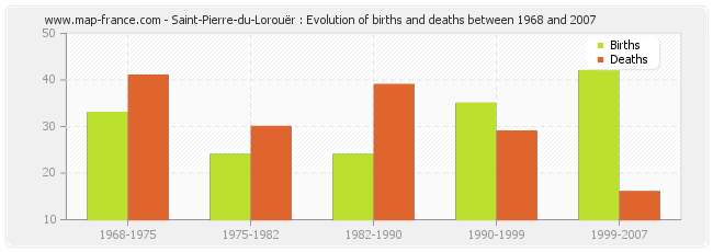 Saint-Pierre-du-Lorouër : Evolution of births and deaths between 1968 and 2007