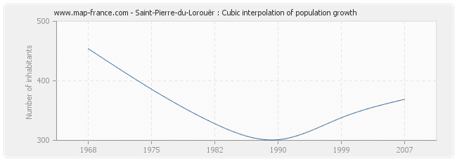 Saint-Pierre-du-Lorouër : Cubic interpolation of population growth