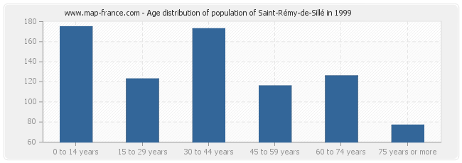 Age distribution of population of Saint-Rémy-de-Sillé in 1999
