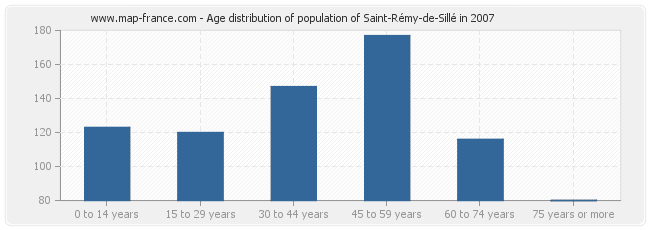 Age distribution of population of Saint-Rémy-de-Sillé in 2007