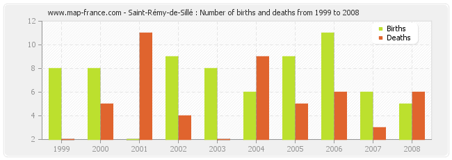 Saint-Rémy-de-Sillé : Number of births and deaths from 1999 to 2008