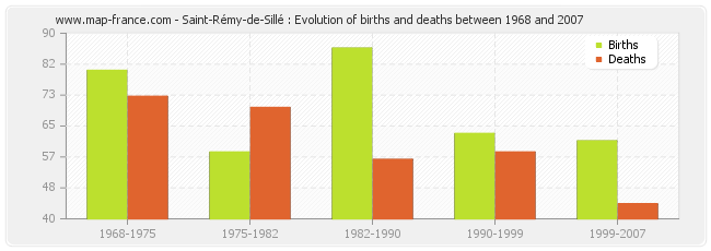 Saint-Rémy-de-Sillé : Evolution of births and deaths between 1968 and 2007