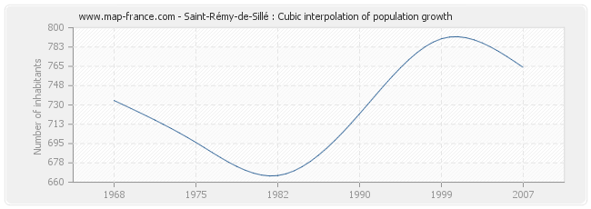 Saint-Rémy-de-Sillé : Cubic interpolation of population growth