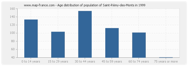 Age distribution of population of Saint-Rémy-des-Monts in 1999
