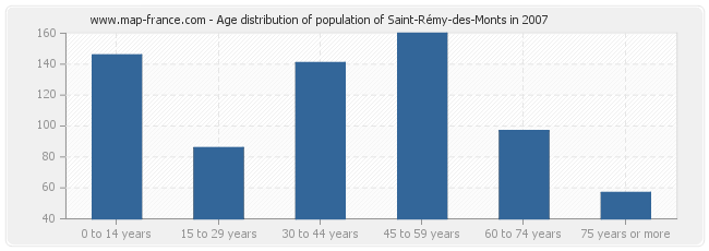 Age distribution of population of Saint-Rémy-des-Monts in 2007