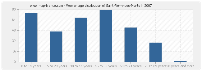 Women age distribution of Saint-Rémy-des-Monts in 2007