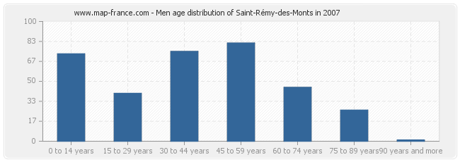 Men age distribution of Saint-Rémy-des-Monts in 2007