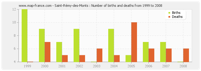 Saint-Rémy-des-Monts : Number of births and deaths from 1999 to 2008