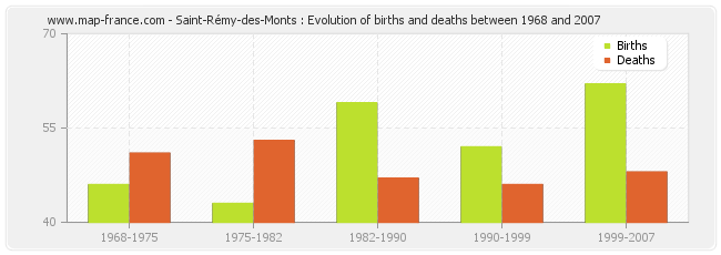 Saint-Rémy-des-Monts : Evolution of births and deaths between 1968 and 2007