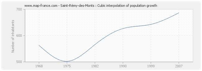 Saint-Rémy-des-Monts : Cubic interpolation of population growth