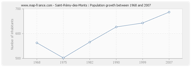 Population Saint-Rémy-des-Monts