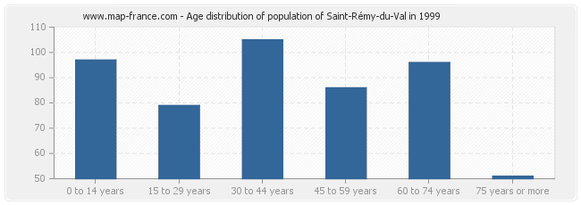 Age distribution of population of Saint-Rémy-du-Val in 1999