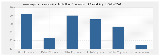 Age distribution of population of Saint-Rémy-du-Val in 2007
