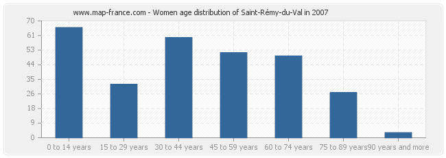 Women age distribution of Saint-Rémy-du-Val in 2007