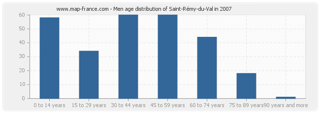 Men age distribution of Saint-Rémy-du-Val in 2007