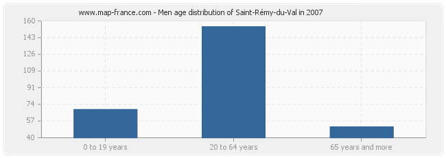 Men age distribution of Saint-Rémy-du-Val in 2007