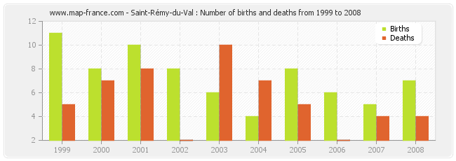 Saint-Rémy-du-Val : Number of births and deaths from 1999 to 2008