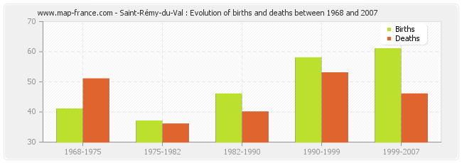 Saint-Rémy-du-Val : Evolution of births and deaths between 1968 and 2007