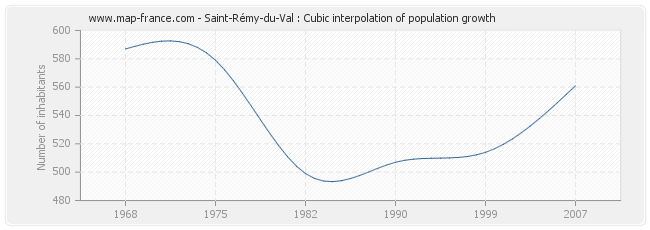 Saint-Rémy-du-Val : Cubic interpolation of population growth