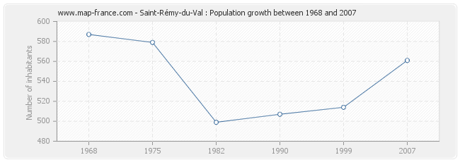 Population Saint-Rémy-du-Val