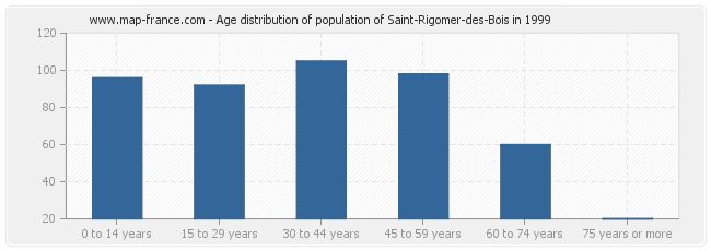 Age distribution of population of Saint-Rigomer-des-Bois in 1999