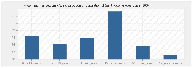 Age distribution of population of Saint-Rigomer-des-Bois in 2007