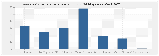 Women age distribution of Saint-Rigomer-des-Bois in 2007