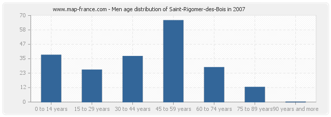 Men age distribution of Saint-Rigomer-des-Bois in 2007