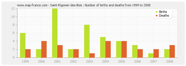 Saint-Rigomer-des-Bois : Number of births and deaths from 1999 to 2008