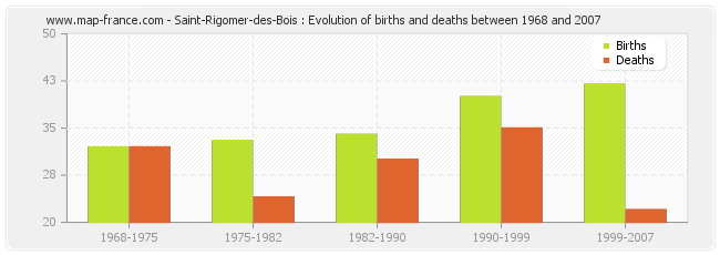 Saint-Rigomer-des-Bois : Evolution of births and deaths between 1968 and 2007