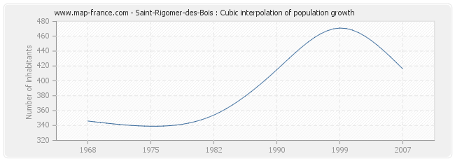 Saint-Rigomer-des-Bois : Cubic interpolation of population growth