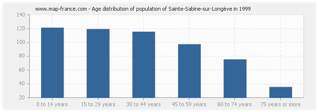 Age distribution of population of Sainte-Sabine-sur-Longève in 1999