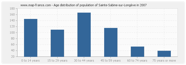 Age distribution of population of Sainte-Sabine-sur-Longève in 2007